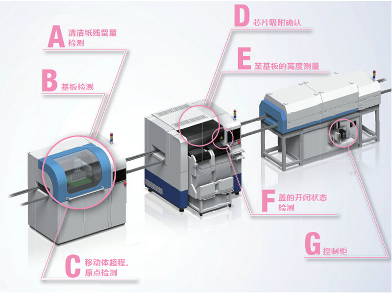 焊锡印刷机、芯片安装机、回焊炉(清洁纸残留量检测)